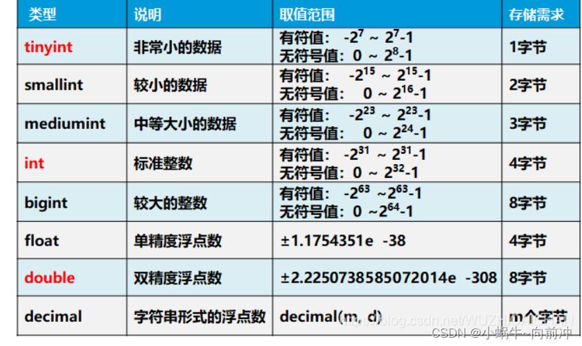 mysql数字类型_数字类型