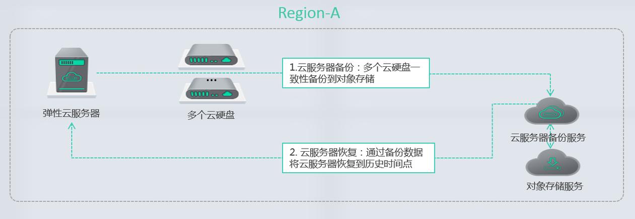 服务器 云备份_云备份 CBR