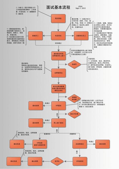 mysql面试_进阶实践面试管理流程