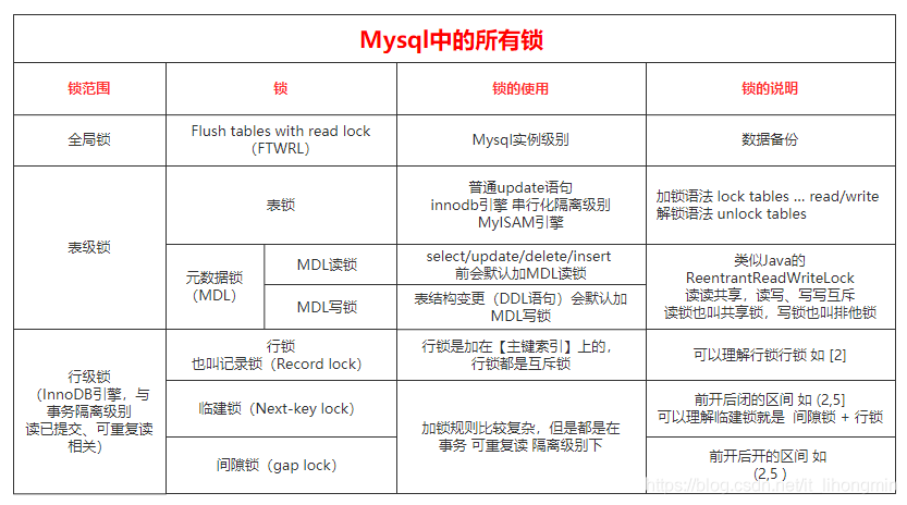 mysql间隙锁_锁
