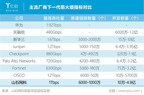 防火墙对比_对比