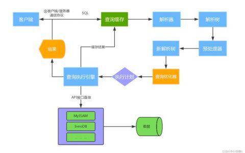 MySQL是如何实现创建数据库与表的自动化流程的？