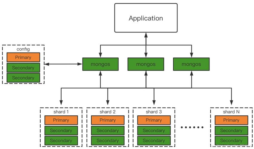 MongoDB集群_方案