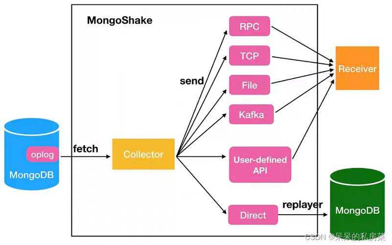 MongoDB集群_方案