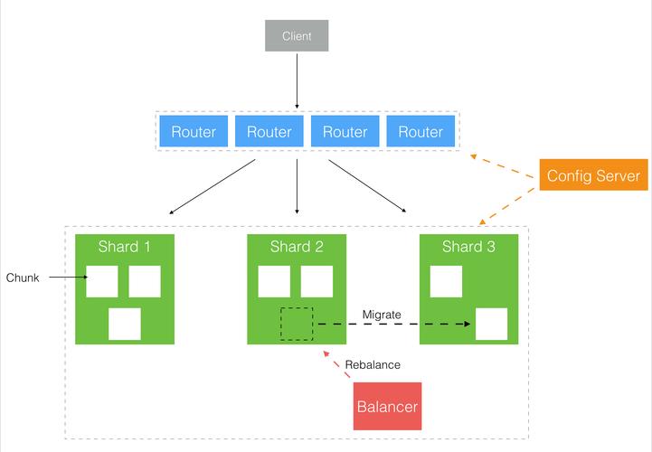 MongoDB集群_方案