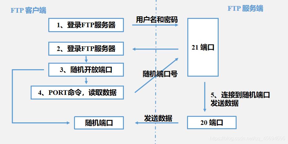 ftp服务器的被动模式端口范围_快速构建FTP站点(Linux)