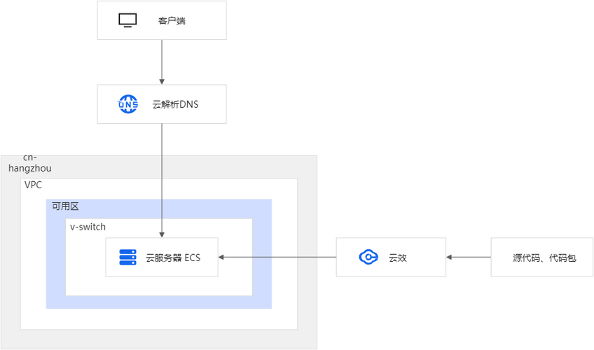 负载均衡后端几台ECS_通过跨VPC后端添加云上不同VPC的服务器至ELB