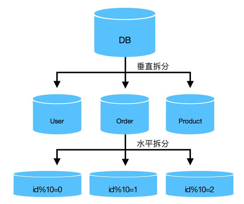 mysql的分库分表_MySQL分库分表迁移到DDM