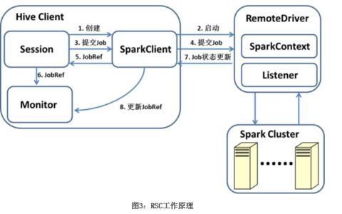 如何优化MapReduce和Spark在HIVE中的执行效率？