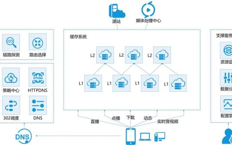 通过投资CDN服务器业务能够实现盈利吗？