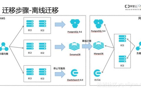如何高效地将模拟视频数据迁移到云端并进行分析？