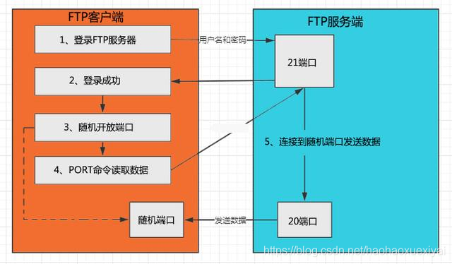 ftp和tftp服务器_多通道协议相关的安全组配置方式是什么?