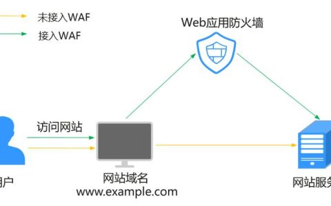 云防火墙技术能否为线下服务器提供保护？