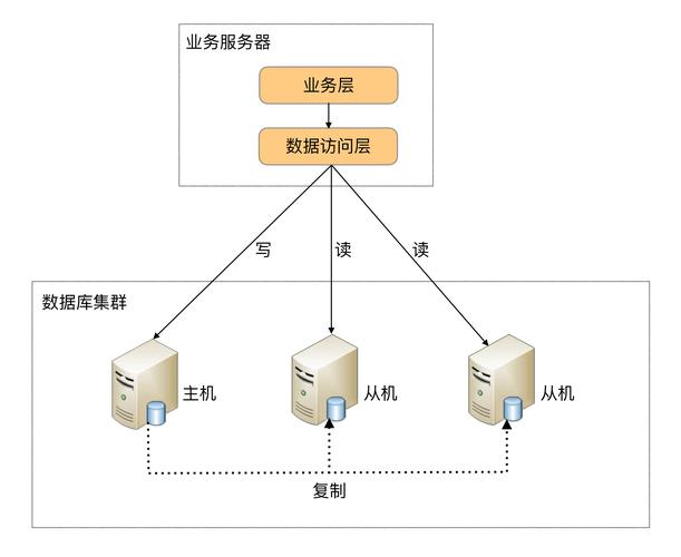 分布式数据库搭建_组织搭建