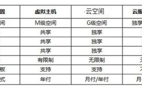 服务器、虚拟主机与云服务，它们之间的核心差异是什么？