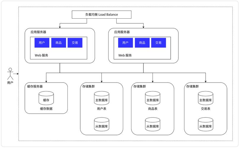 分布式架构_产品架构和优势