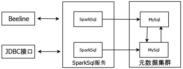 访问云服务器的sql数据库服务器_Spark作业访问MySQL数据库的方案
