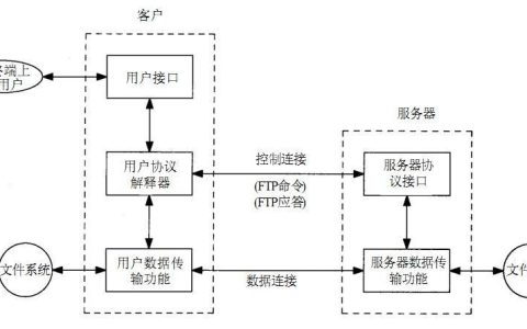如何正确配置FTP客户端和服务器端以确保数据传输安全？