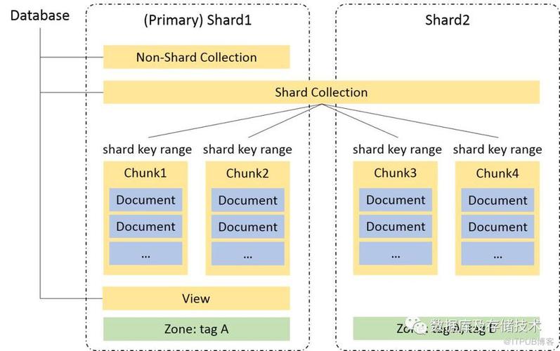 mongodb 树对象存储_MongoDB安装