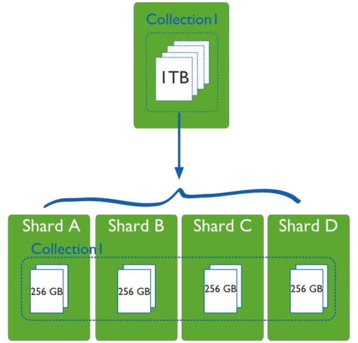 mongodb 树对象存储_MongoDB安装