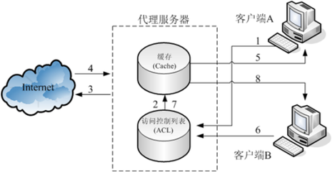 代理服务器一般和什么共用