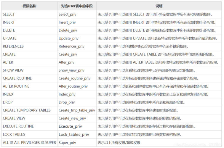 mysql数据库dba权限写马_DBA