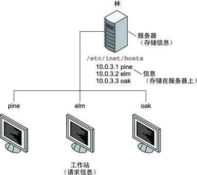服务器和客户机是什么关系
