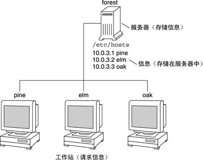 服务器和客户机是什么关系
