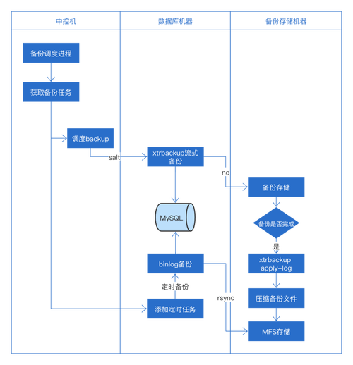 mysql备份数据库的三种方法_如何清理云数据库GaussDB(for MySQL)的备份空间