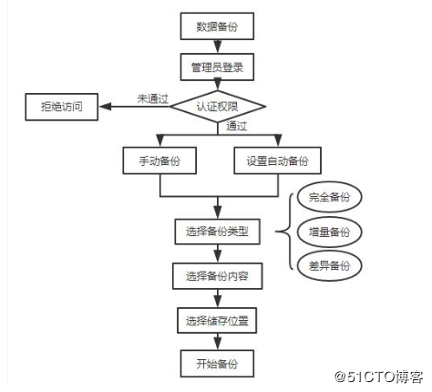 mysql备份数据库的三种方法_如何清理云数据库GaussDB(for MySQL)的备份空间