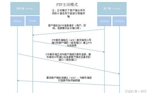 如何成功设置和运行FTP服务器的关键步骤是什么？