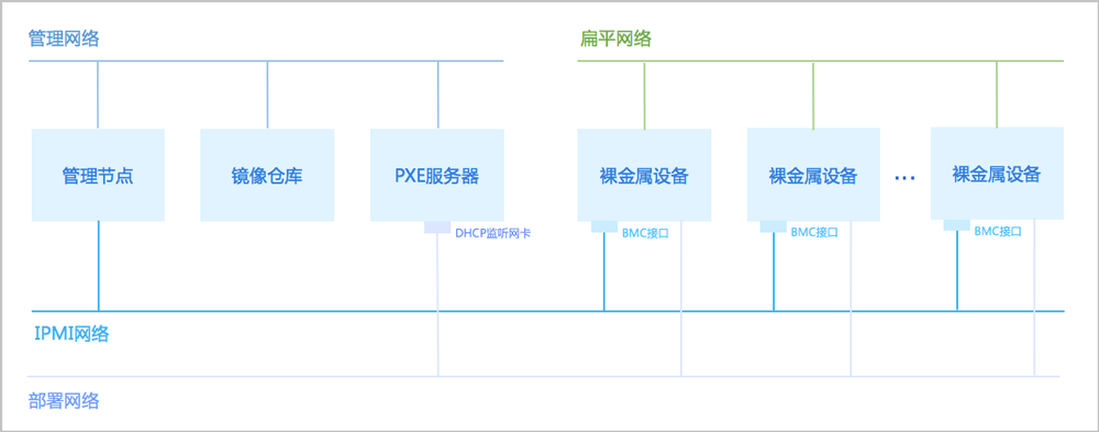 命令行纳管裸金属服务器_纳管节点