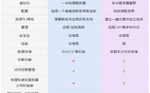 云耀云服务器与VPS和虚拟主机有何不同？