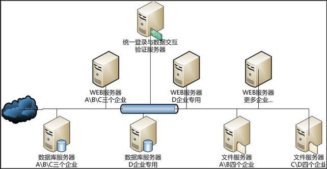 组建一台服务器需要什么