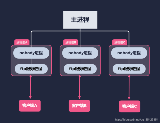 ftp共享mysql结构化数据库_FTP