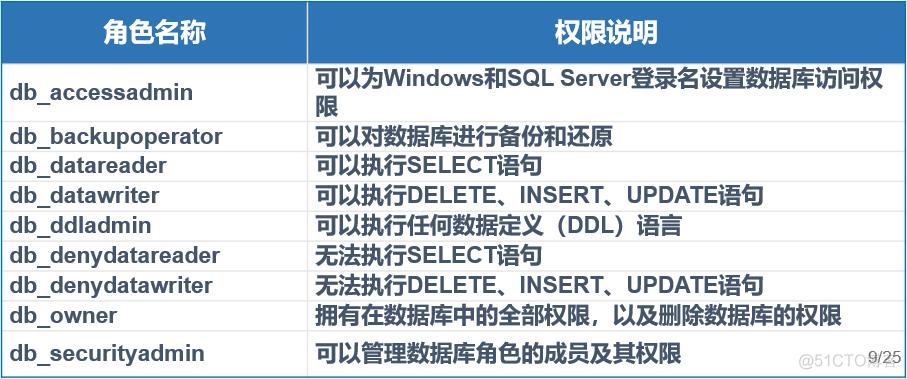 mysql查询数据库表权限_查询数据库对象权限
