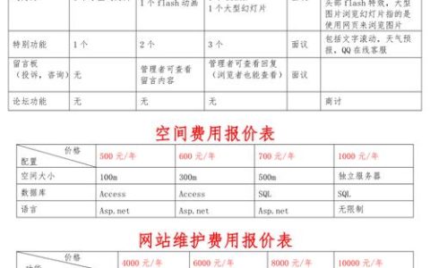 模板建网站的费用究竟有多高？