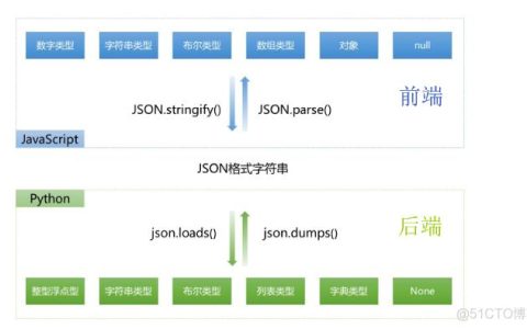 如何在MVC框架中集成Ajax并利用CDN优化性能？