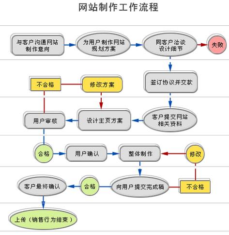 美工网站设计是什么_流程设计