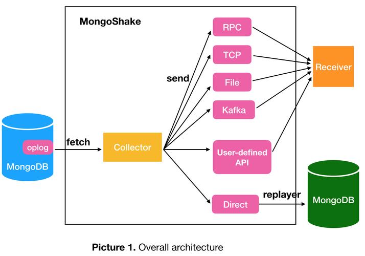 mongodb 数据迁移_MongoDB/DDS增量迁移