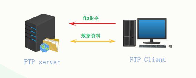 ftp服务器数据传输_FTP