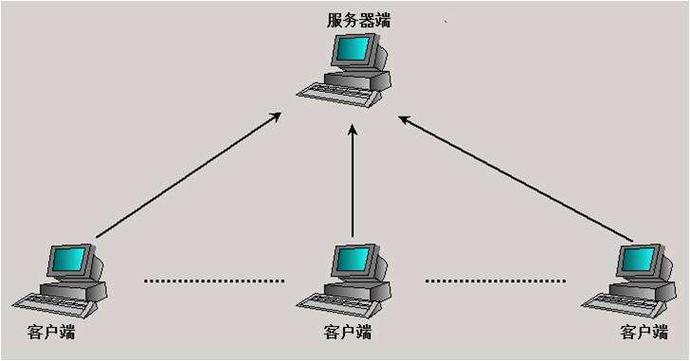 服务器客户端复杂协议_复杂场景