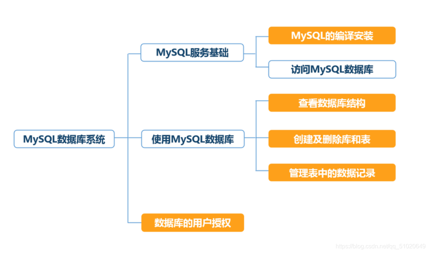 mysql数据库意义_Mysql数据库