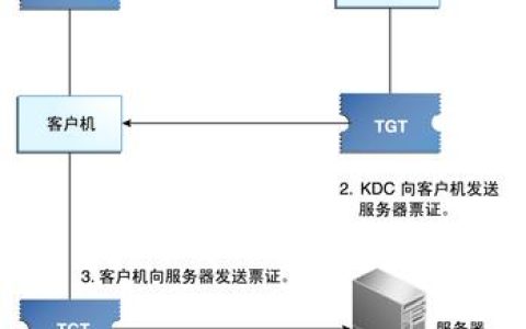 如何实现服务器端对客户端的访问并利用客户端进行集群交互？