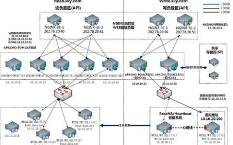 如何配置LDAP服务以实现主从模式的同步与高可用性？
