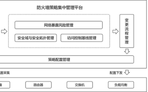 如何有效实施防火墙管理策略以增强网络安全？