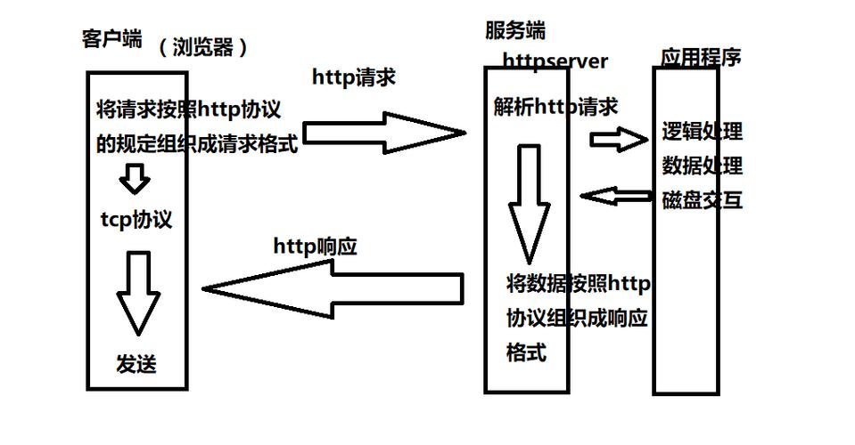 mvc http请求api_HTTP请求