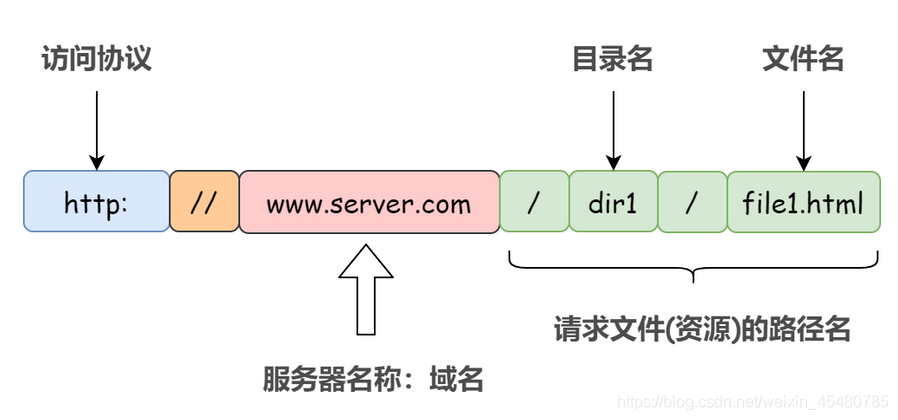 mvc http请求api_HTTP请求