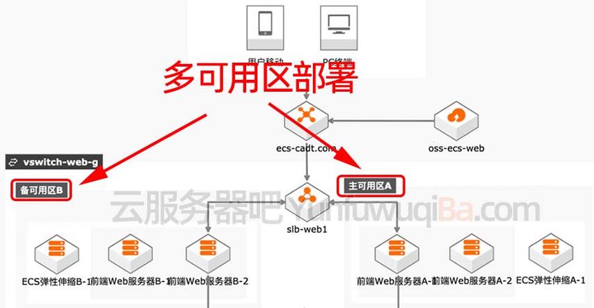 服务器区_什么是可用区,怎样选择可用区?