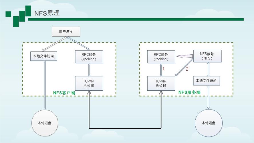 NFS服务器的主要功能是什么